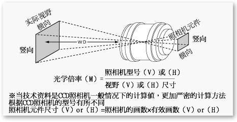 顯微鏡焦距的計(jì)算方法